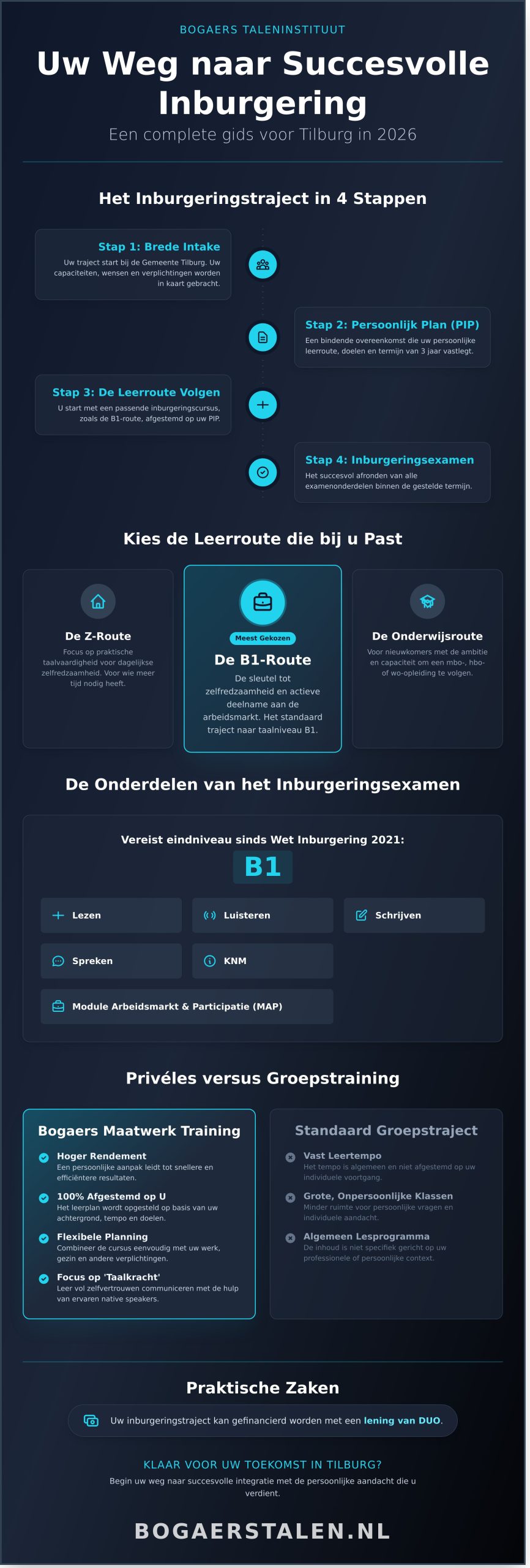Inburgeringscursus Tilburg: Uw Complete Gids voor Succesvolle Integratie in 2026 - Infographic