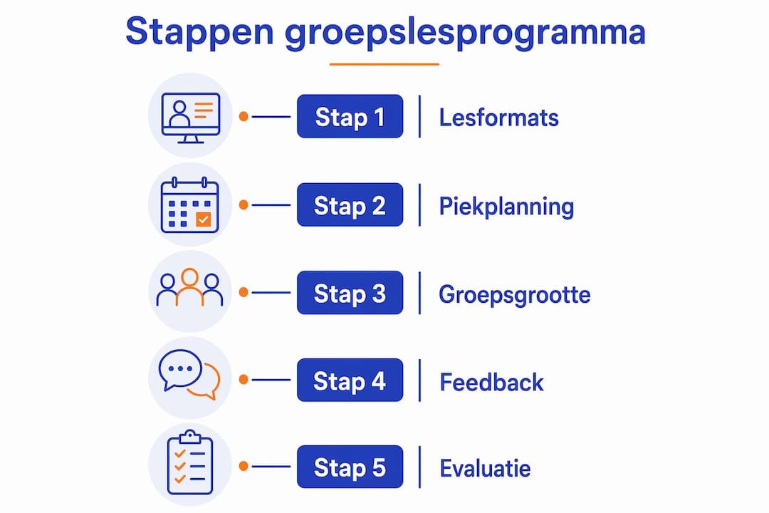 Overzicht: de 5 essentiële stappen voor het opzetten van een succesvol groepslesprogramma