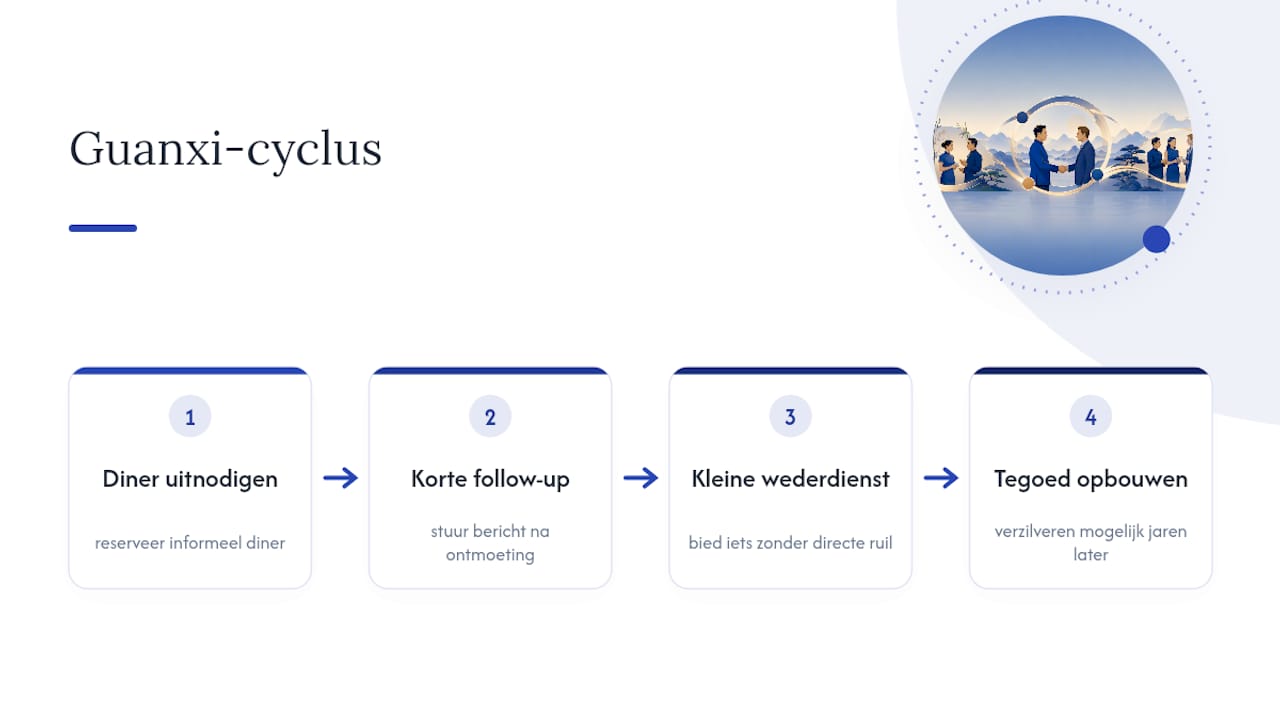 De cyclus van het opbouwen van zakelijke guanxi-relaties